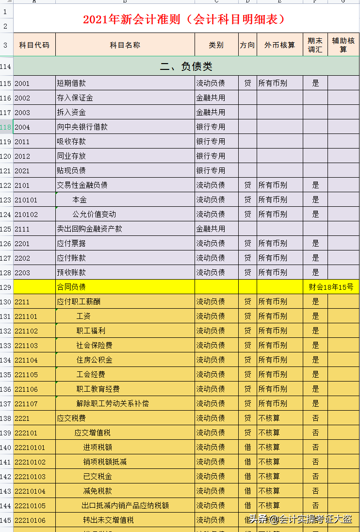 2021年最新会计科目汇总表，共334个明细会计科目，无套路分享