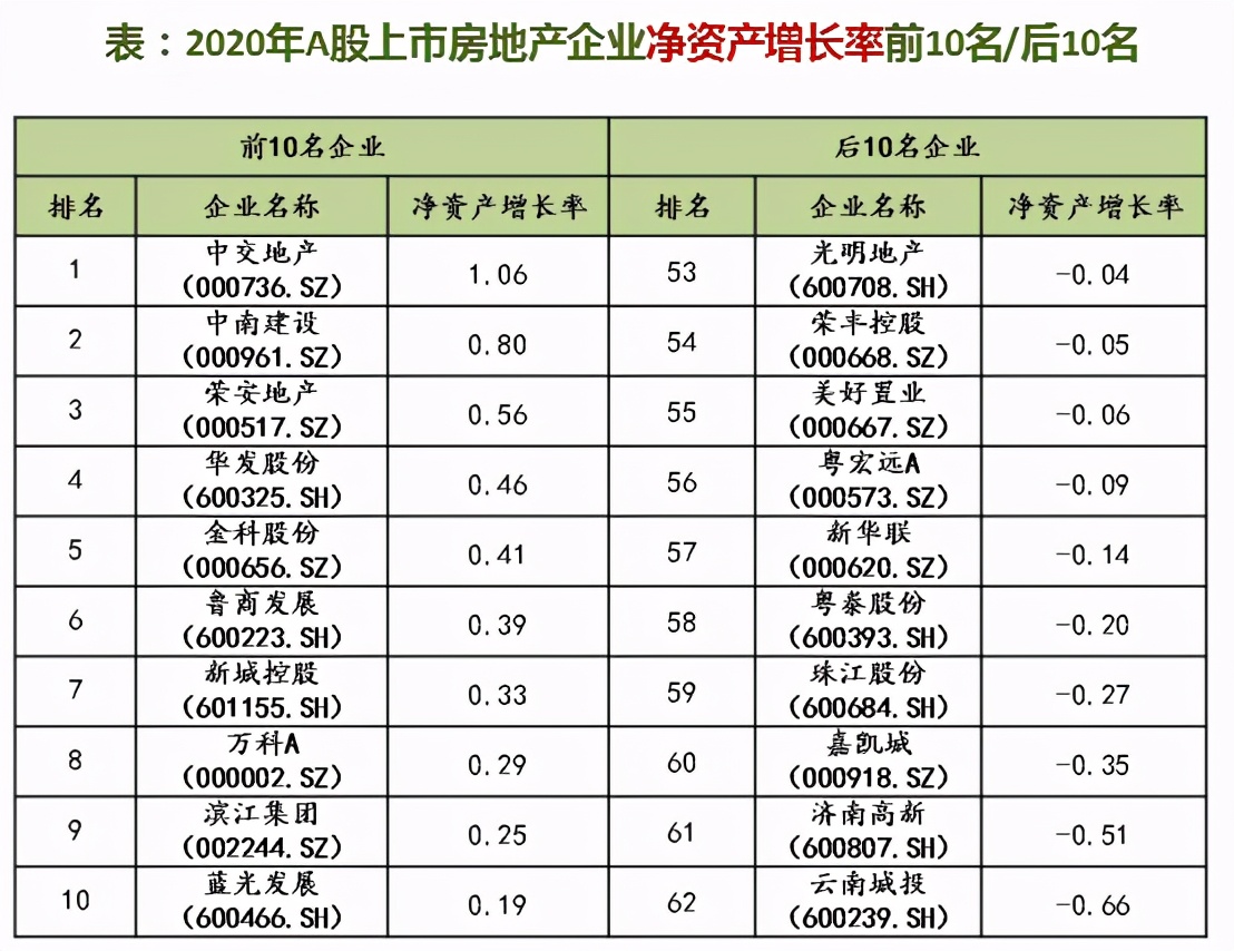 「增长率净资产」什么是净资产增长率（上市房企净资产增长率详解）