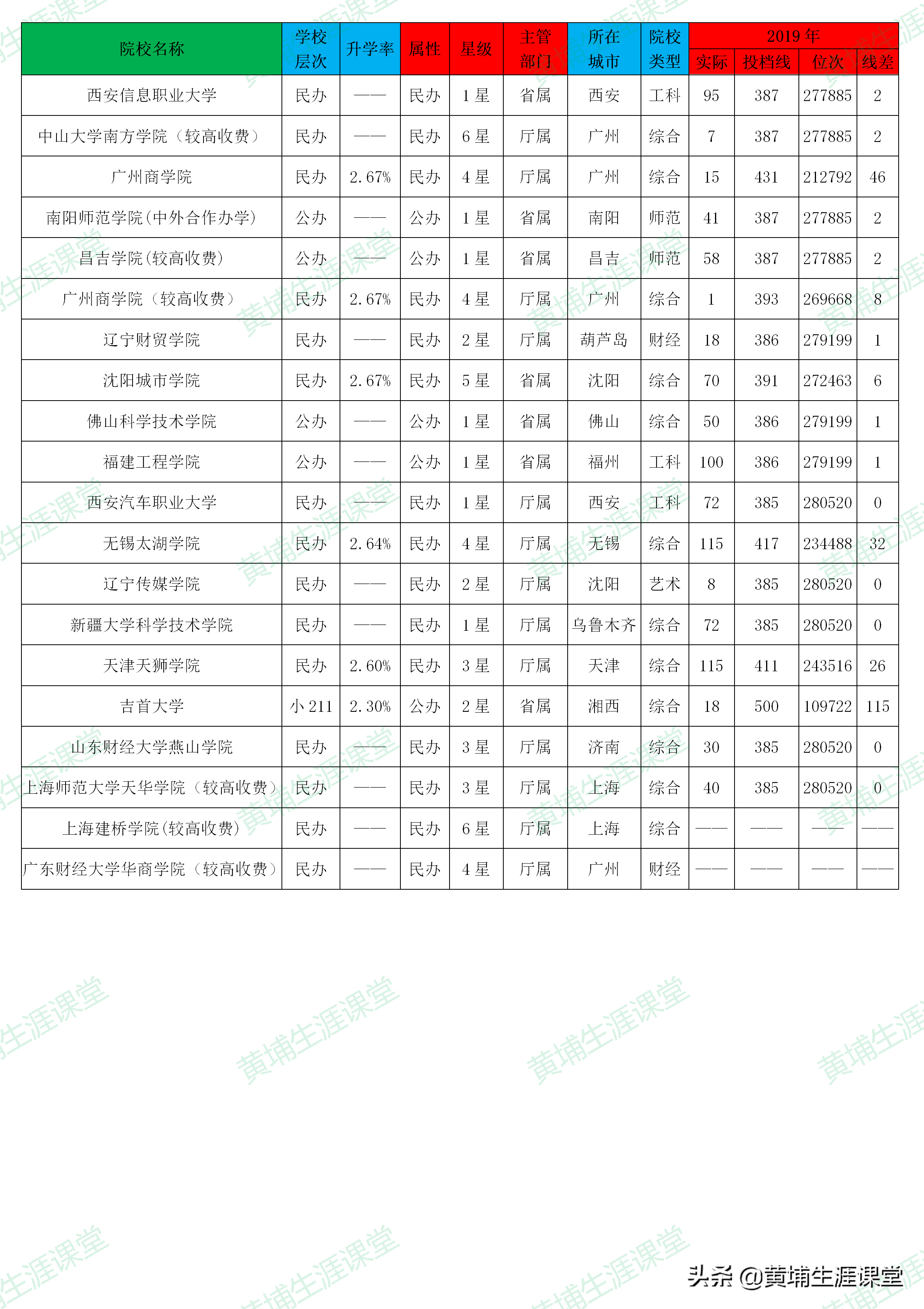 「理科二批」2019年河南省理科二批高校投档分析表