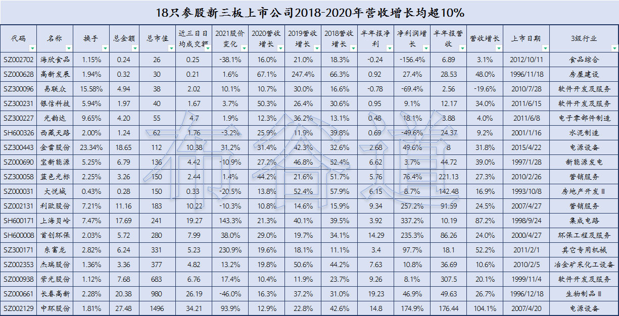 148只参股新三板概念股名单一览