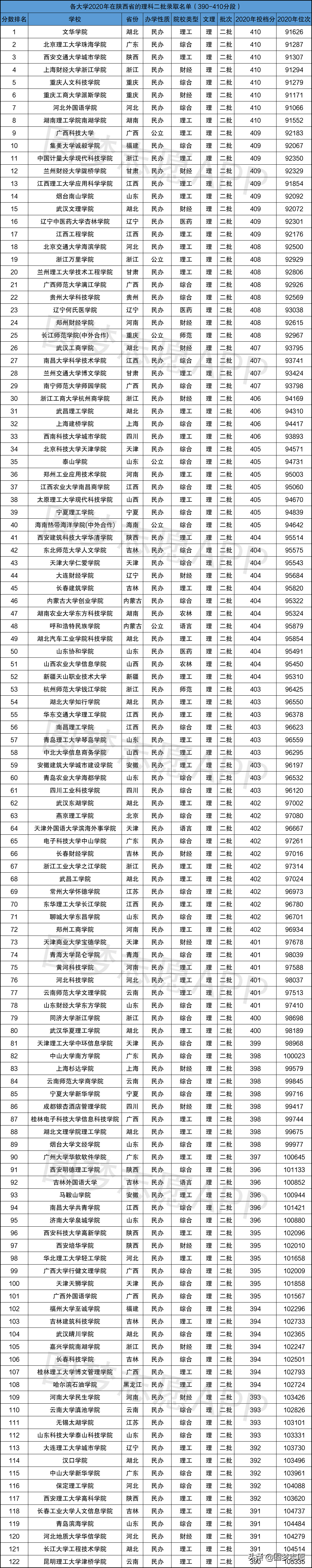 普通二本大学有哪些(高考400分左右，能上的122所二本大学名单汇总（含分数线、位次）)