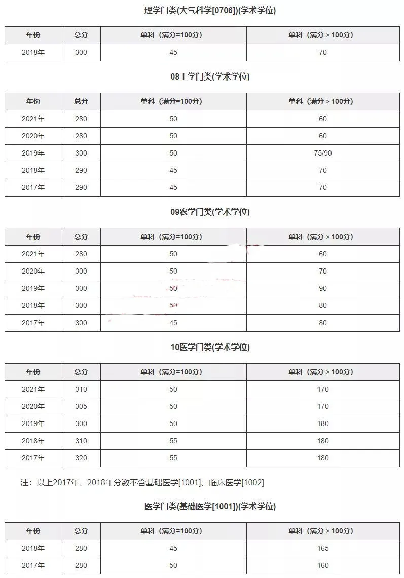 院校分数线 | 中山大学2017-2021年各学科考研复试分数线