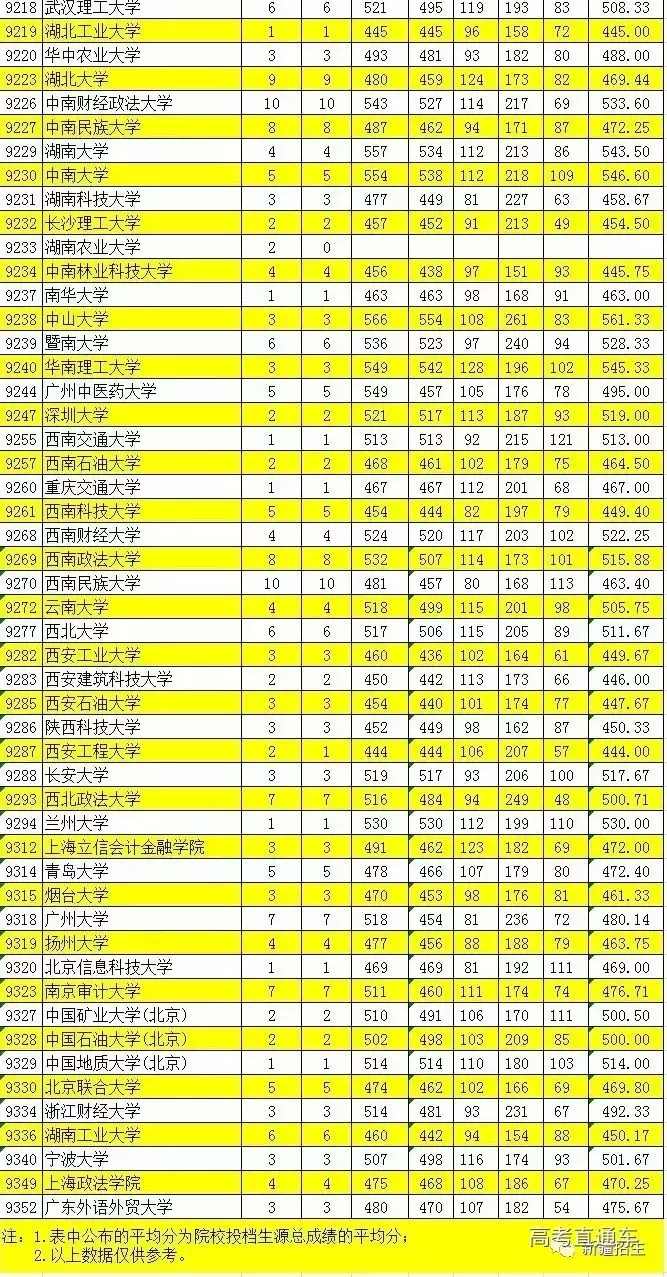2019内蒙古、新疆本科一批投档线!来啦
