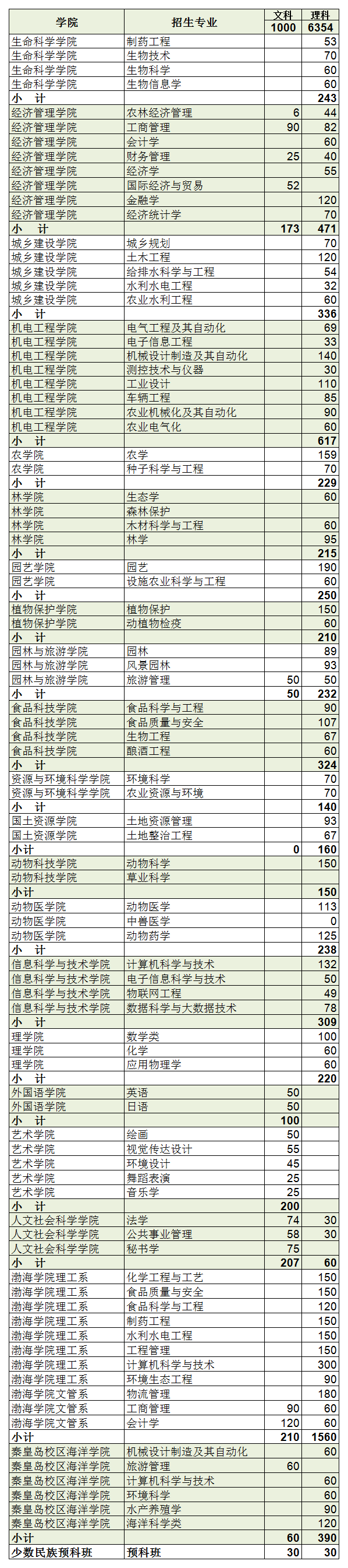 河北农业大学渤海校区是几本（招生超8000人）