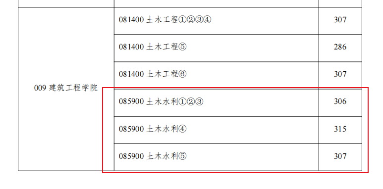 22考研——310分上岸211？这个专业260就有书读