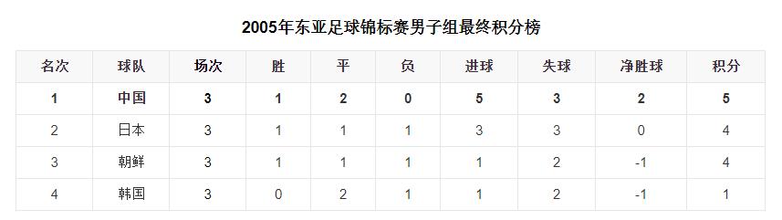 历届中国杯足球赛排名一览(汇总贴！中国男足参加历届东亚杯（含戴拿斯杯）战绩，欢迎收藏)