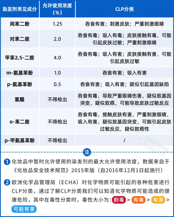 染發劑到底致不致癌？實測16款熱門染發劑，終于搞清楚了