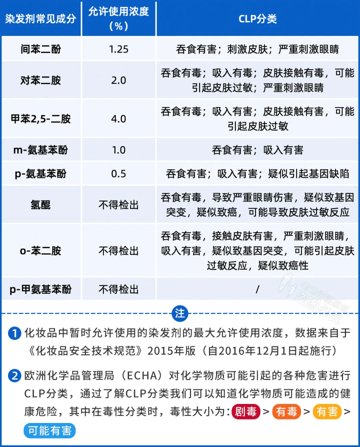 染发剂到底致不致癌？实测16款热门染发剂，终于搞清楚了