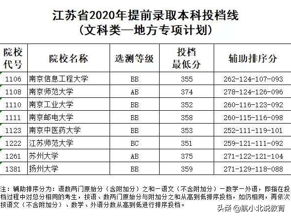 江苏提前批投档线出炉，北大理科提前批420分，厦大却出现断档