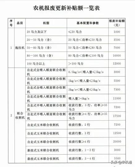 2020年，這些?。ㄊ校┌l(fā)布了農機報廢更新補貼實施方案