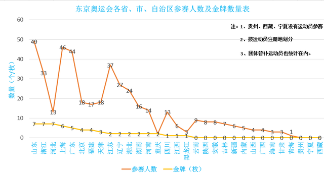 东京奥运会哪些省金牌(东京奥运会各省获得金牌排名，浙冀鲁位列前三，你的家乡排第几？)