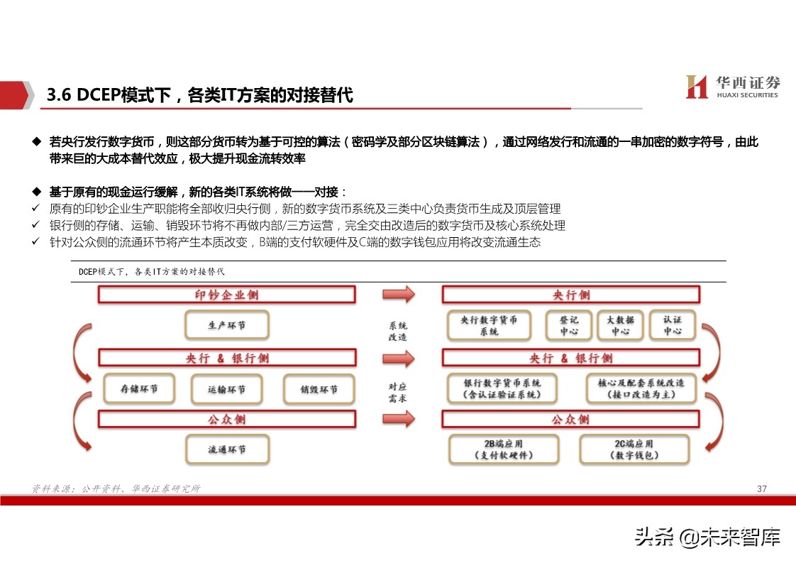 数字货币深度报告：基于纸币替代的空间与框架