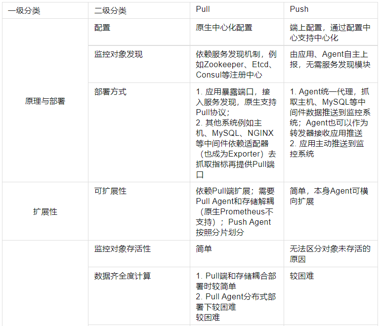 Pull or Push？监控系统如何选型