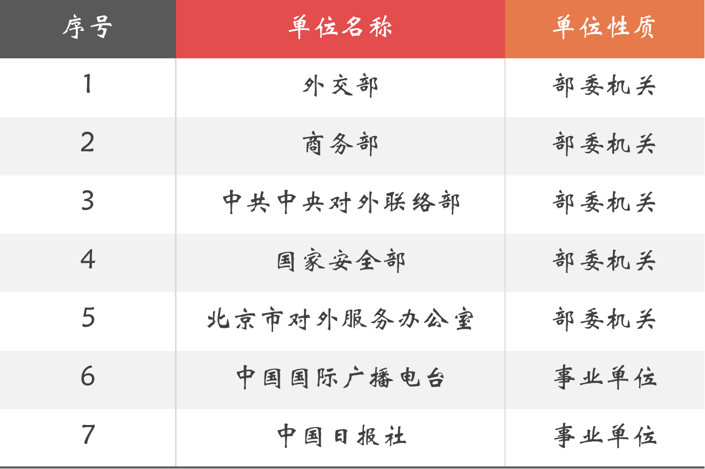 讲真，外交学院并非毕业生进外交部人数最多的大学