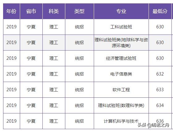 2019年南京大学在各省文科、理科录取分数线