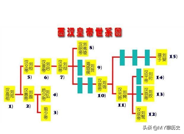 刘弗陵下一位皇帝是谁（图文讲解西汉王朝皇帝世系图）