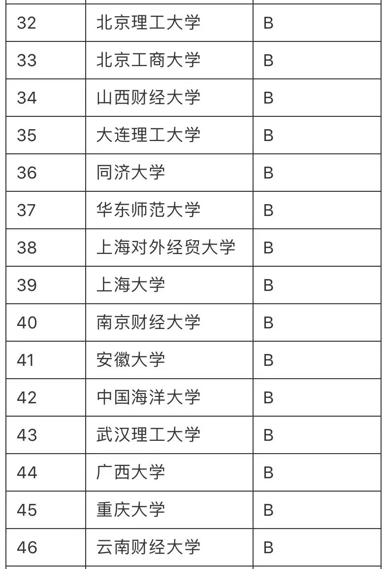 2020最好“金融专业”大学排行榜：108所高校分9个档次
