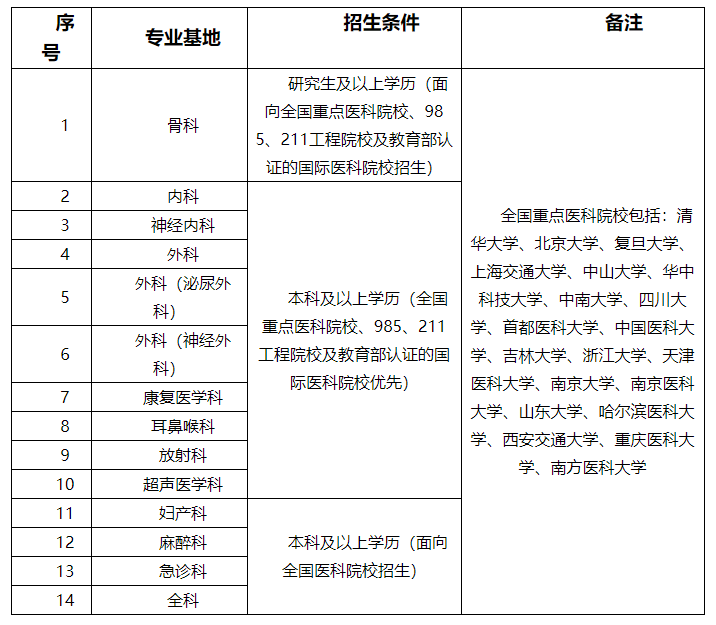 南方医科大学南方医院招聘（广东）