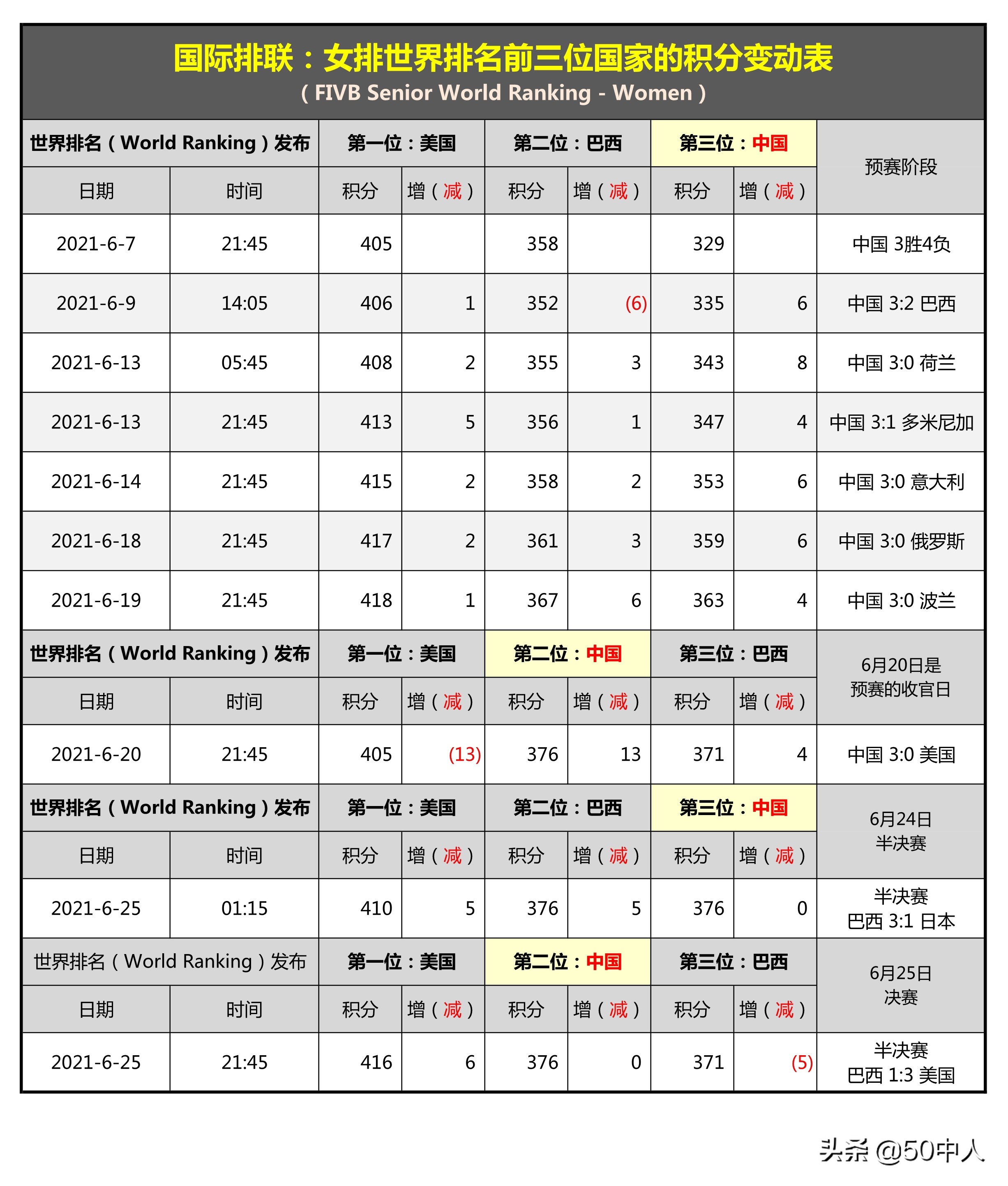 世界女排排名2021最新排名(「2021女排国家联赛」收官日最新女排世界排名：美国、中国、巴西)