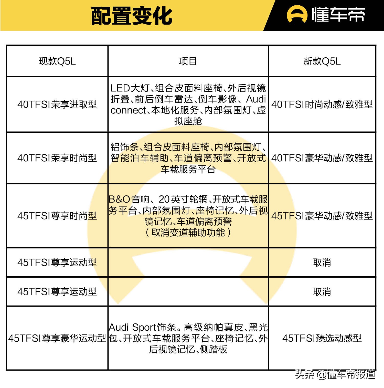 新车｜配置大增，顶配车型价格却下调，新款奥迪Q5L香不香？