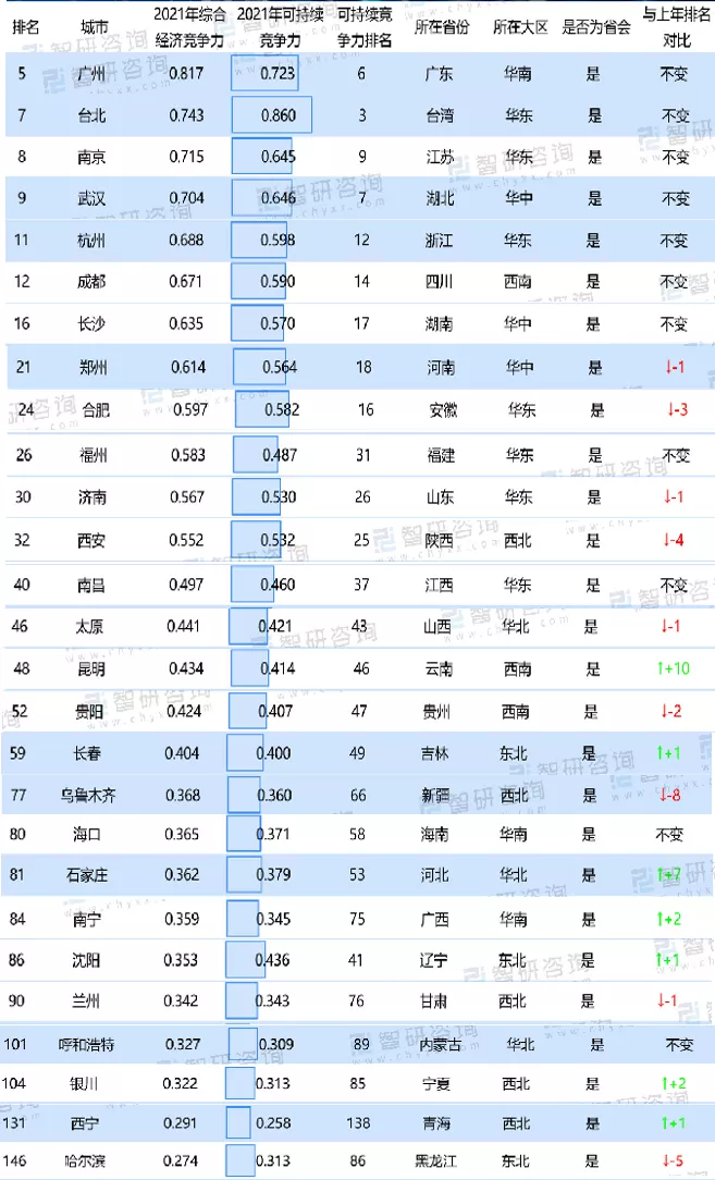 重磅!全国城市综合经济竞争力榜单发布,宝鸡排名132