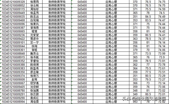 太“卷”了！这所双非师范院校的考研报录比不输211