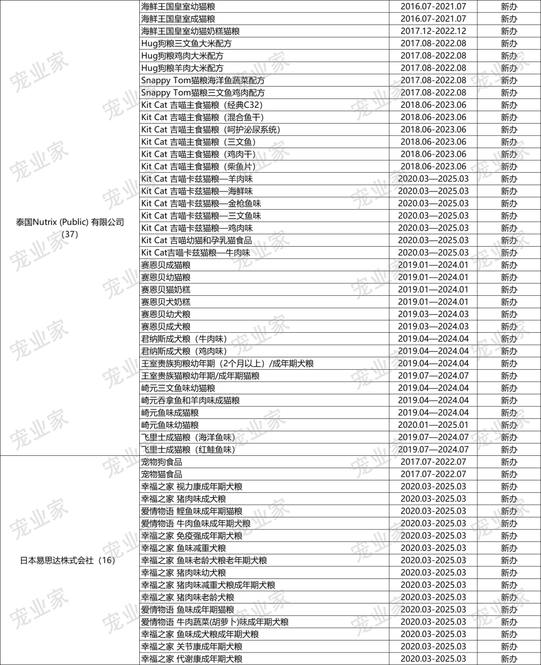 欧冠和爱肯拿哪个好(收藏｜这930款进口主粮，哪一个你卖过？)