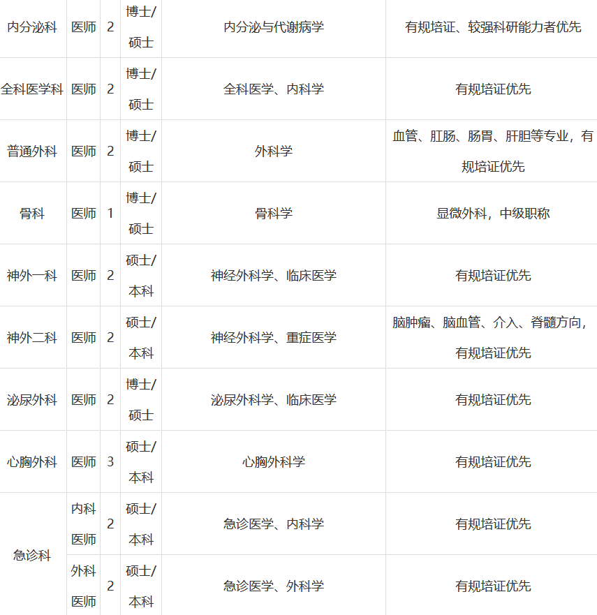 2020西安医学院第一附属医院招聘（130人）