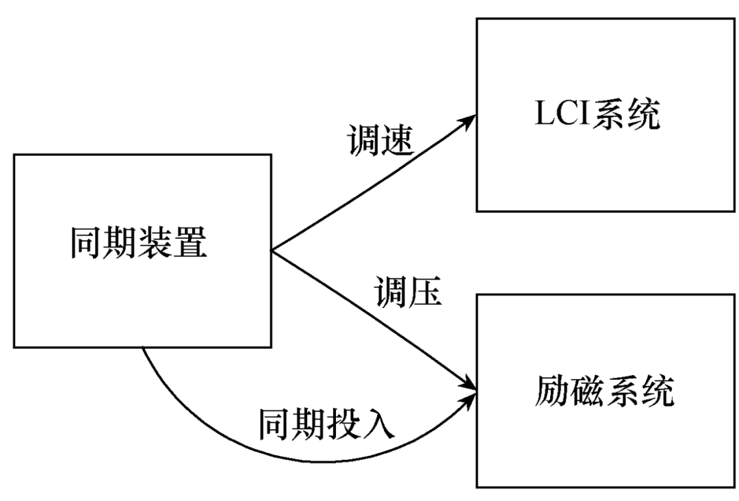 抽水蓄能电站励磁系统并网时，出现失磁故障，如何处理？