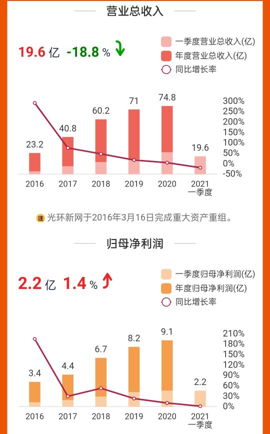 IDC龙头光环新网股价为何腰斩，连外资也惨遭被割韭菜