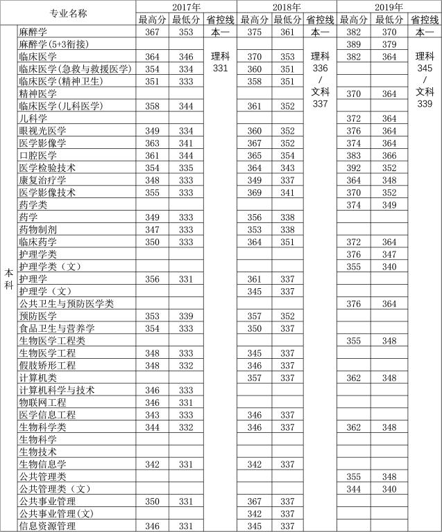 江苏省4所医药类大学，有没有你的菜，近年来各省市录取分数