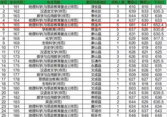 浙江考生高考661分，放弃985大学选择双非师范，网友直言并不亏