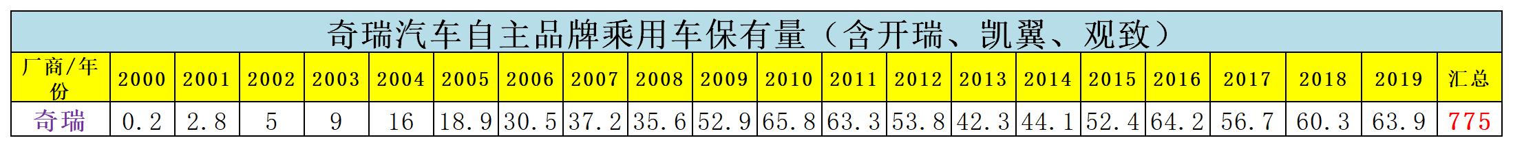 盘点奇瑞所有41款车型 从不换代 动不动就停产 难怪说奇瑞无传承