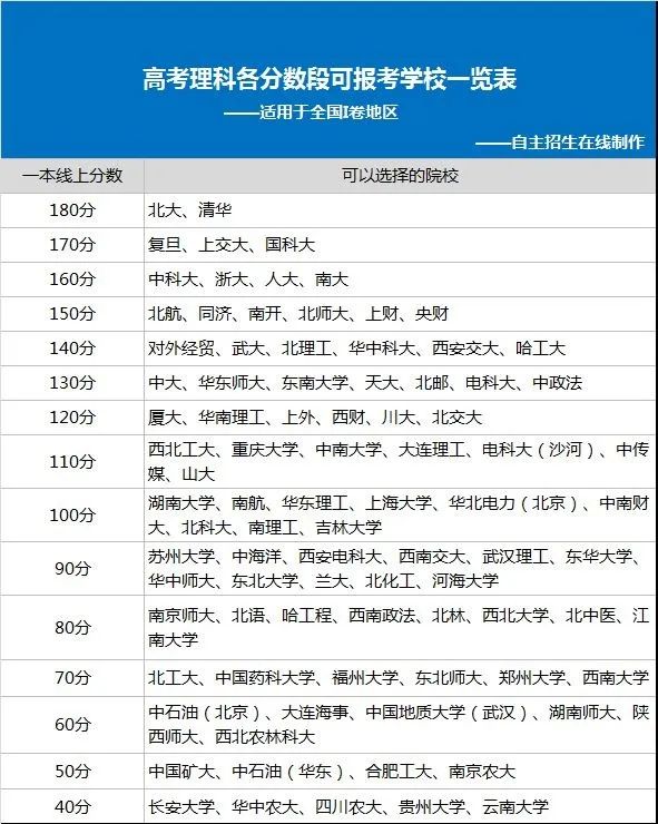全国一本大学有多少个（你的分数可以上哪些大学）