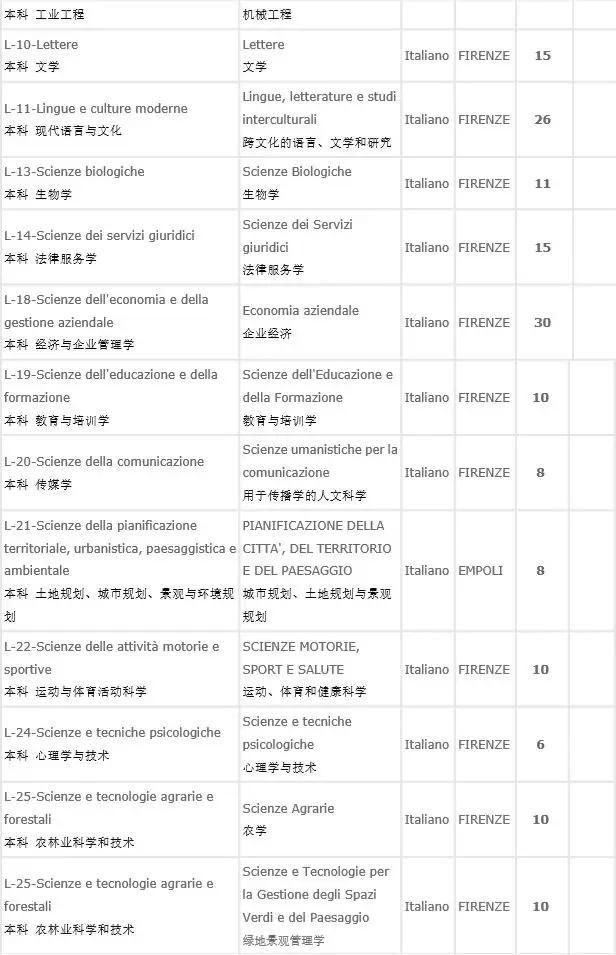 佛罗伦萨大学入学考试&申请攻略——意大利四大经济名校之一