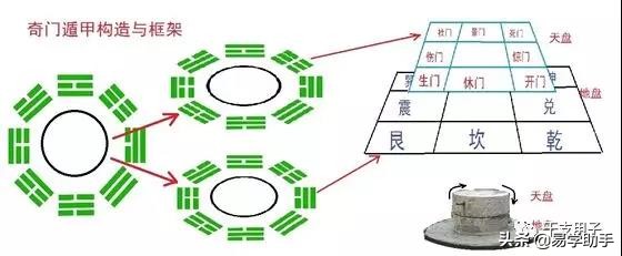 「易学」下篇史上最全易学的知识汇总--八卦八字六壬奇门紫薇风水
