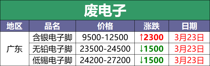 3月23日废电瓶调价汇总：废电瓶最高下调200元（附电瓶厂家报价）