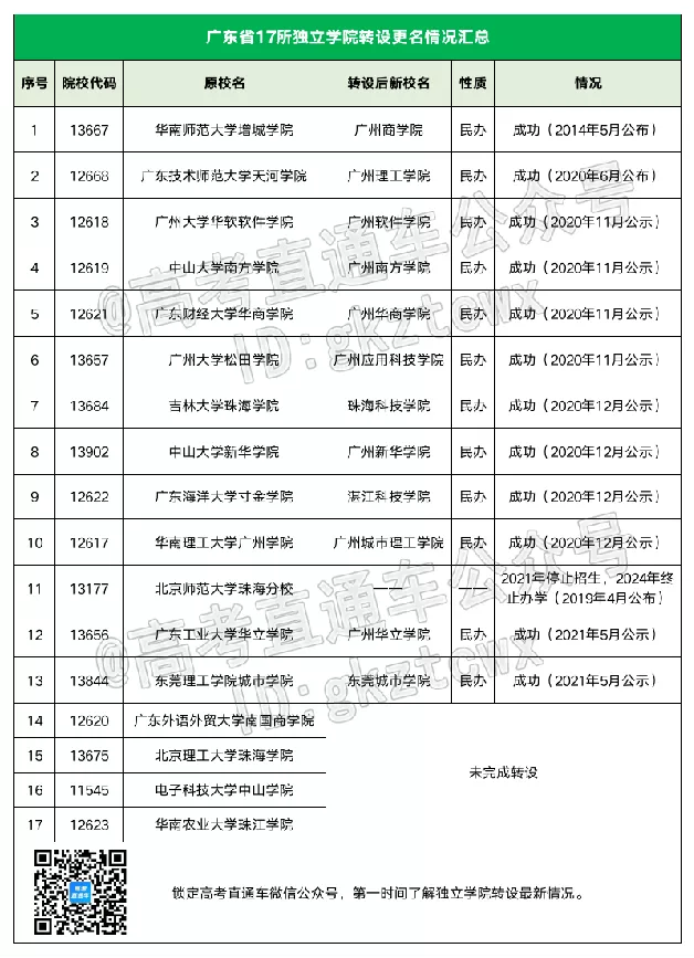 今年7所停止招生！全国独立学院转设进展盘点，哪些有望转公办