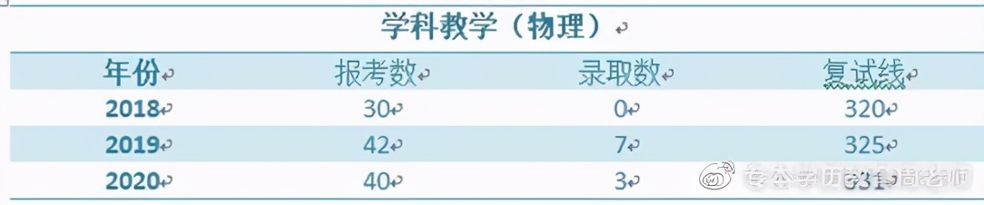 2022考研专业教育硕士：学科教学（物理）院校分析