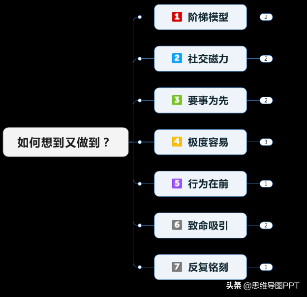 想到又做到的7大武器？媲美《影响力》，无需意志力即可达成目标