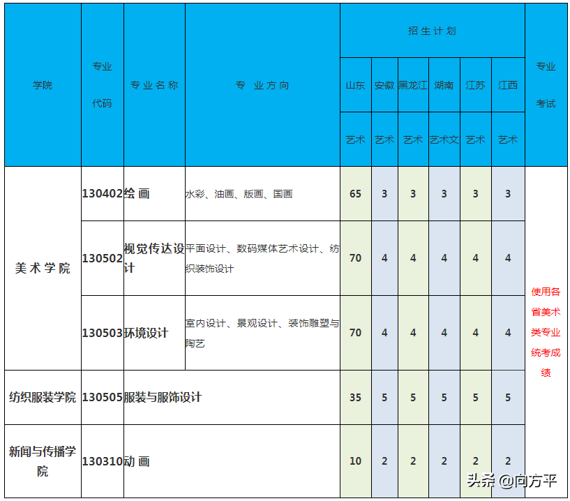 艺术生备考详解：山东省综合排名前10大学美术类招录分析