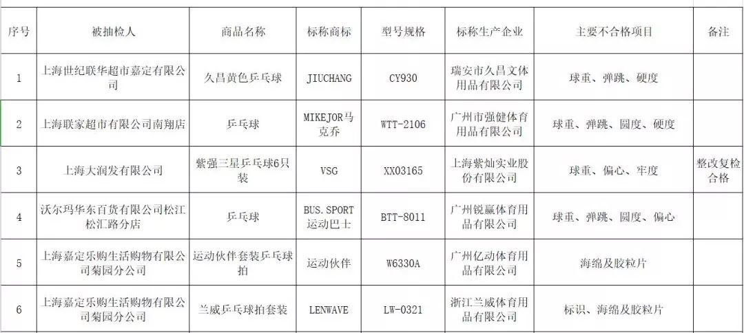 上海市场监管局：乒乓球、羽毛球及球拍不合格率为25.7%