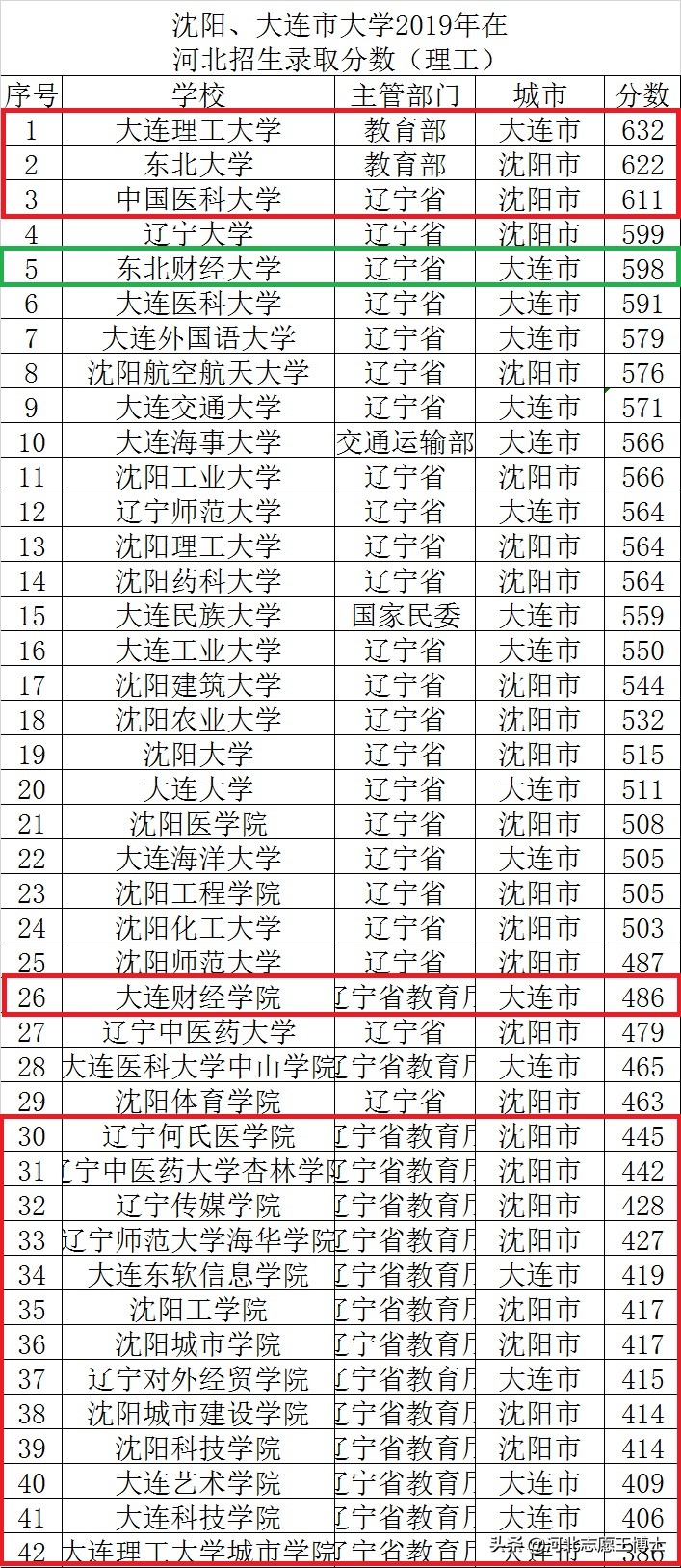 滨城大连、盛京沈阳，区域内大学专业特色、录取分数一览