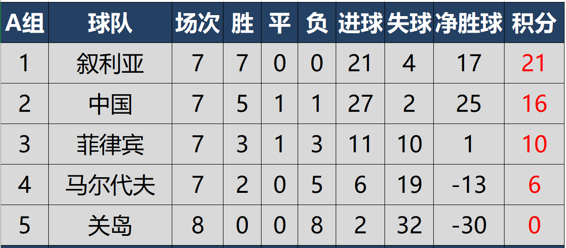 世预赛亚洲区40强赛最新积分榜，4队提前出线，国足末轮占先机