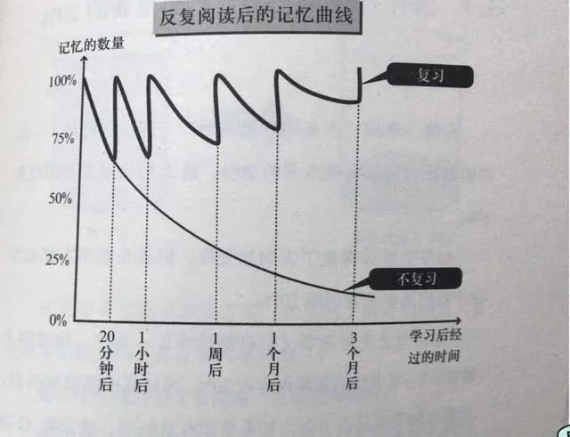同样是阅读一本书 为什么他收获比我多？比我优秀？