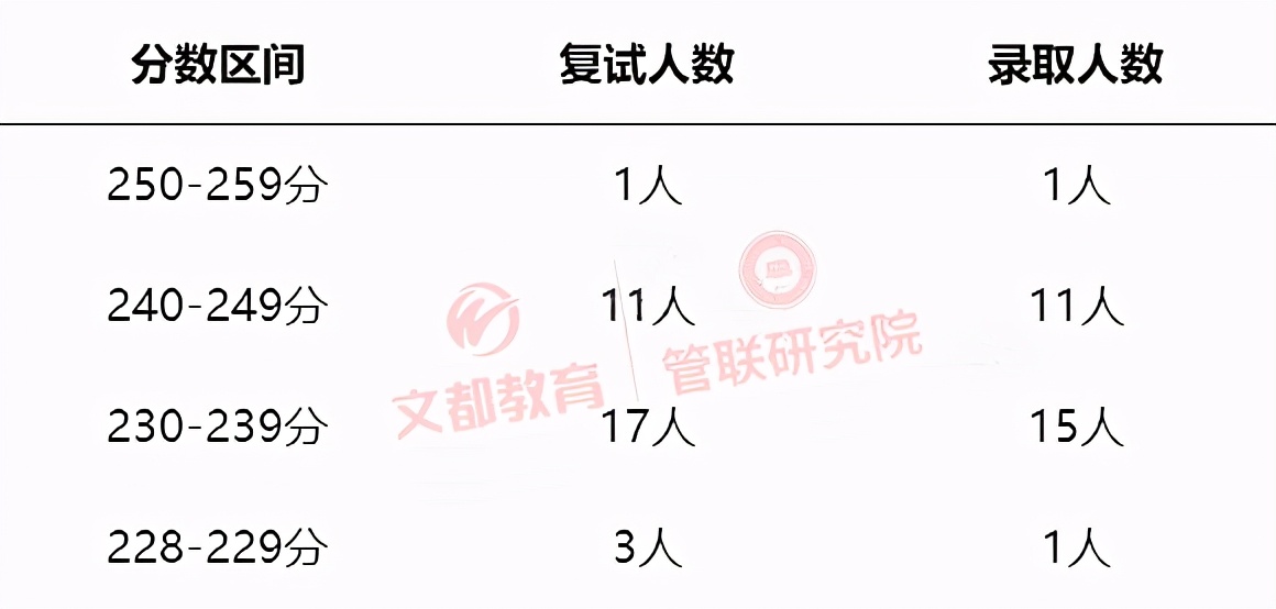 院校信息｜2021上海国家会计学院MPAcc/MAud录取情况分析