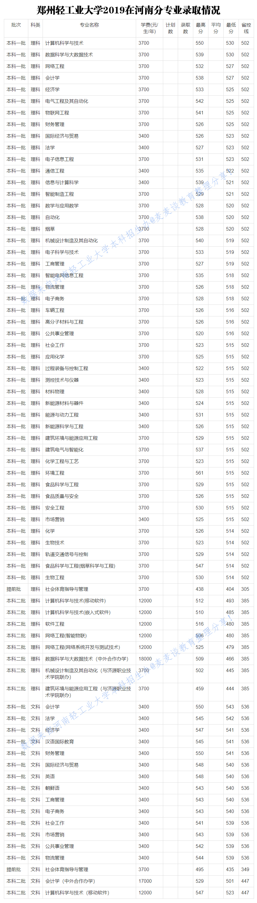 郑州轻工业大学2017-2020年在河南各专业录取分！含艺术