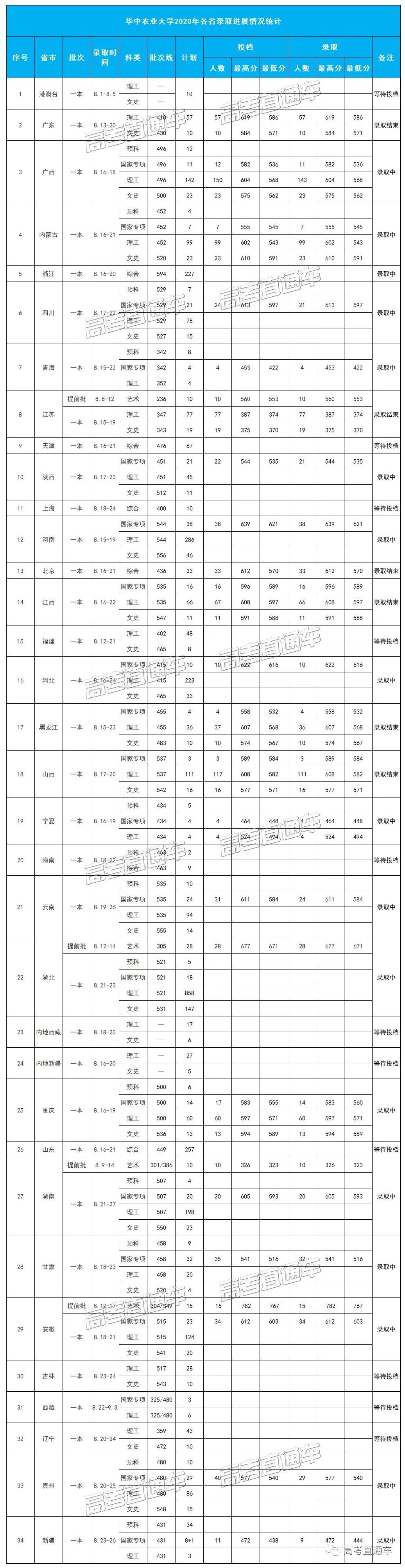 考2次都没这么高分！全国52所重点大学各省投档线汇总