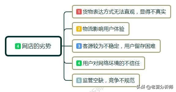 怎么在网上开店,怎么在网上开店卖东西