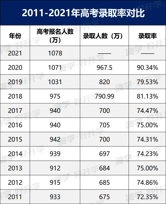 2021年各省高考录取率公布，这几个省不升反降